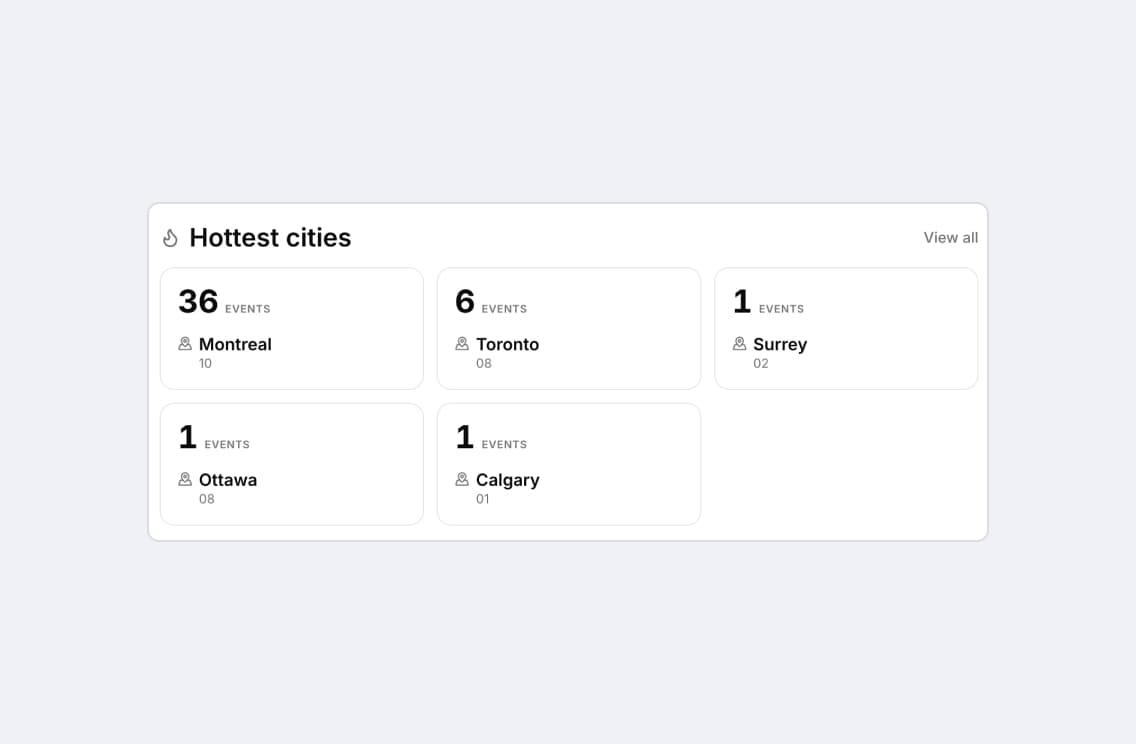 Find the hottest cities